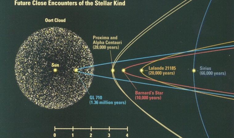 In 1.3 Million Years, Our Solar System Will Contain Two Stars